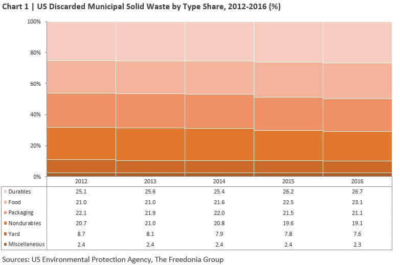 Discarded Municipal Solid Waste